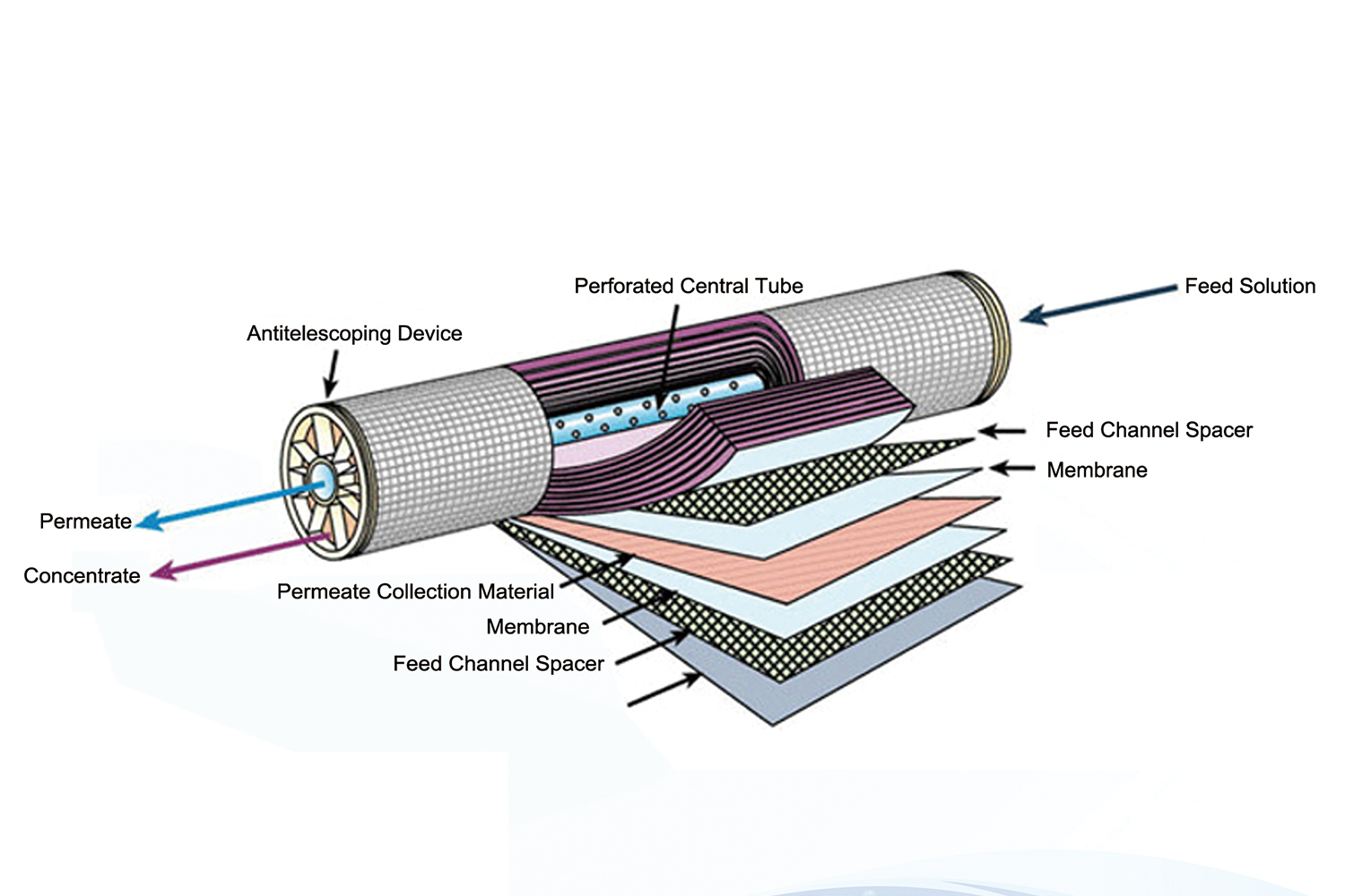 Reverse Osmosis Membrane Technology and Principles