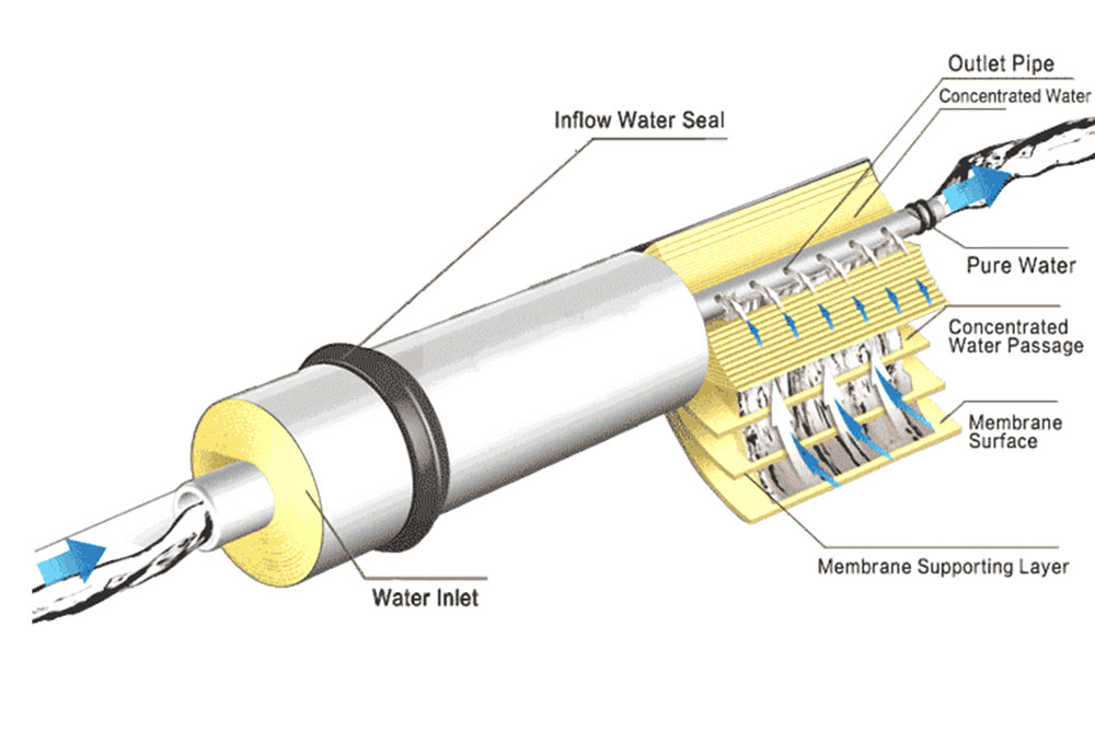 How to clean and maintain the reverse osmosis membrane? Hebei UMEK